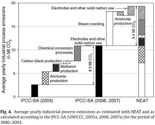 연간 산업공정에 의한 평균 탄소 배출량 비교