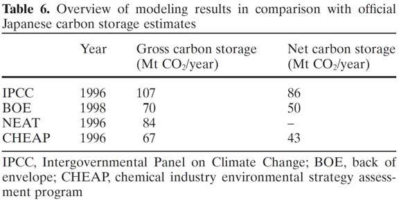 여러 방법론에 따라 산정한 탄소 몰입량 비교