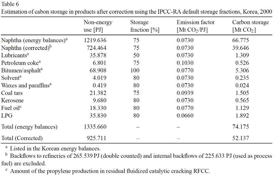 IPCC-RA 사용 데이터