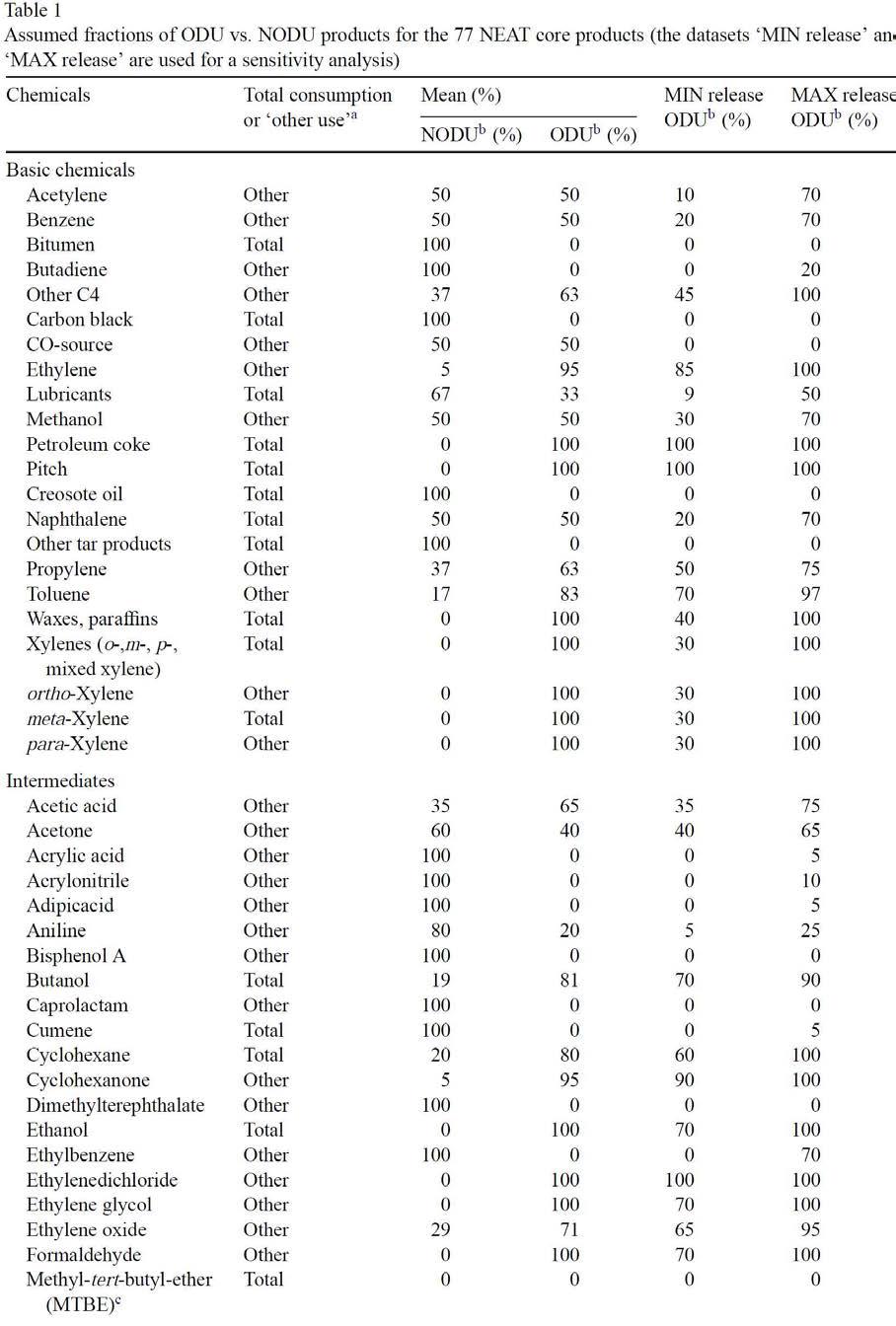 77개 석유화학 제품의 사용형태에 따른 ODU/NODU 비율 구분