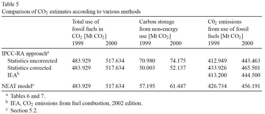 IPCC-RA와 NEAT 모델을 이용한 탄소 몰입량 산정 결과 비교