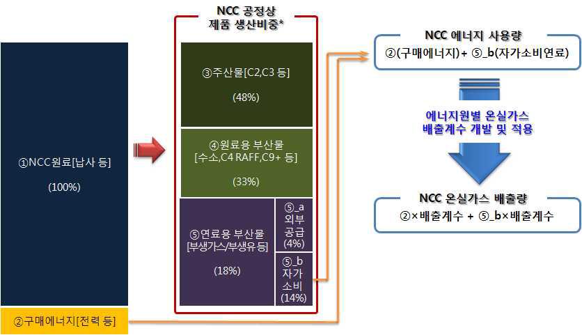 협회 조사 자료의 NCC 온실가스 배출량 산정 방법