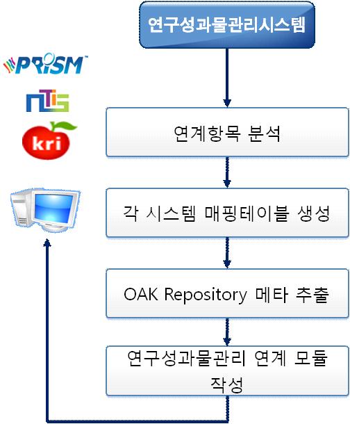 OAK 리포지터리와 NTIS 연계프로세스