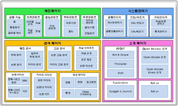 OAK Central 웹사이트 정보구조