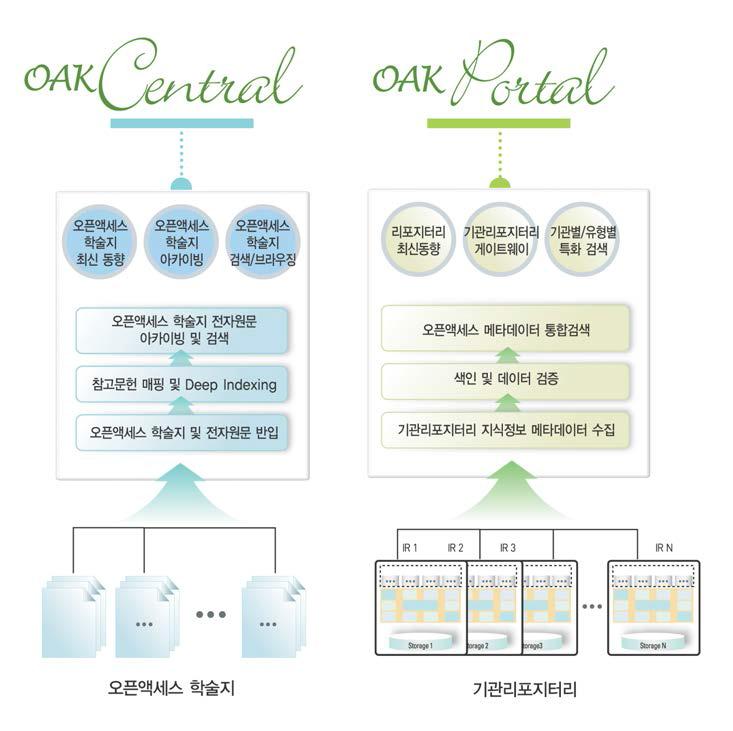 OAK Central & OAK Portal 모형