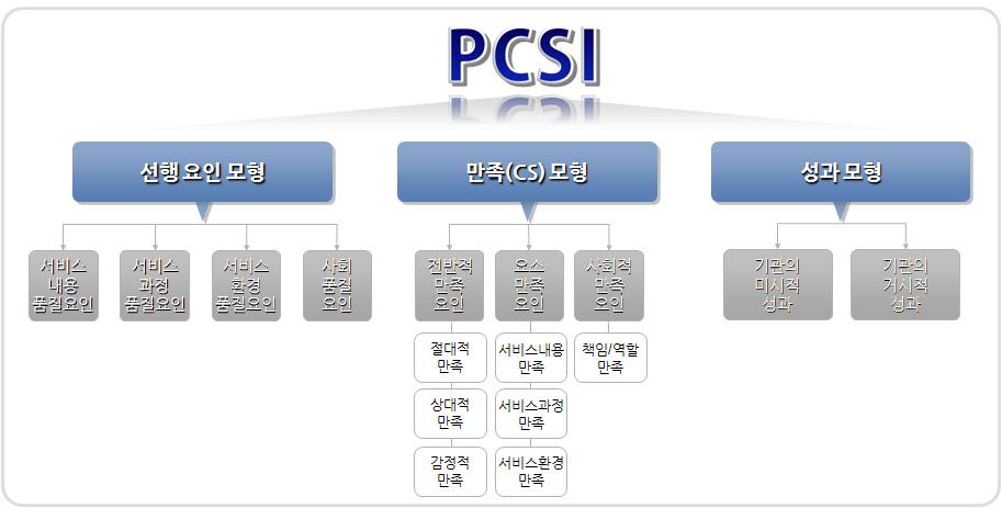 PCSI 만족도 모델