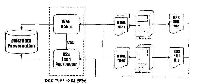 RSS 기반 메타데이터 수집 모형