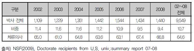 미국 내 한국 박사학위자 규모 및 체류의사(2002~2008)