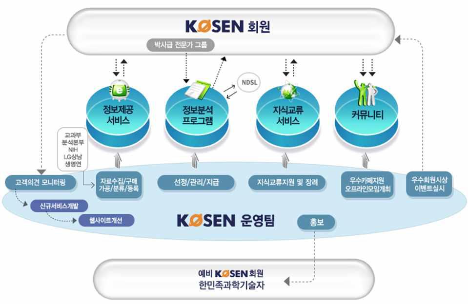 KOSEN 서비스의 운영 체계