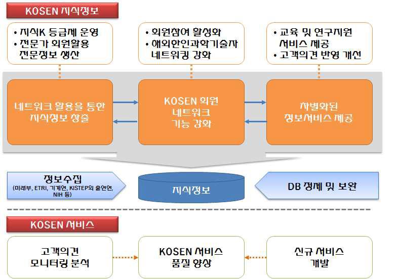 KOSEN 서비스의 운영 체계