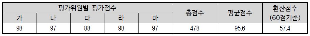 정성적 성과평가 결과