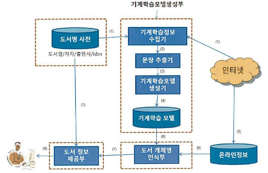 도서 개체명 인식기 성능을 올리기 위한 사전 구축과 이를 활용한 자동 인식 시스템 관련 구성도