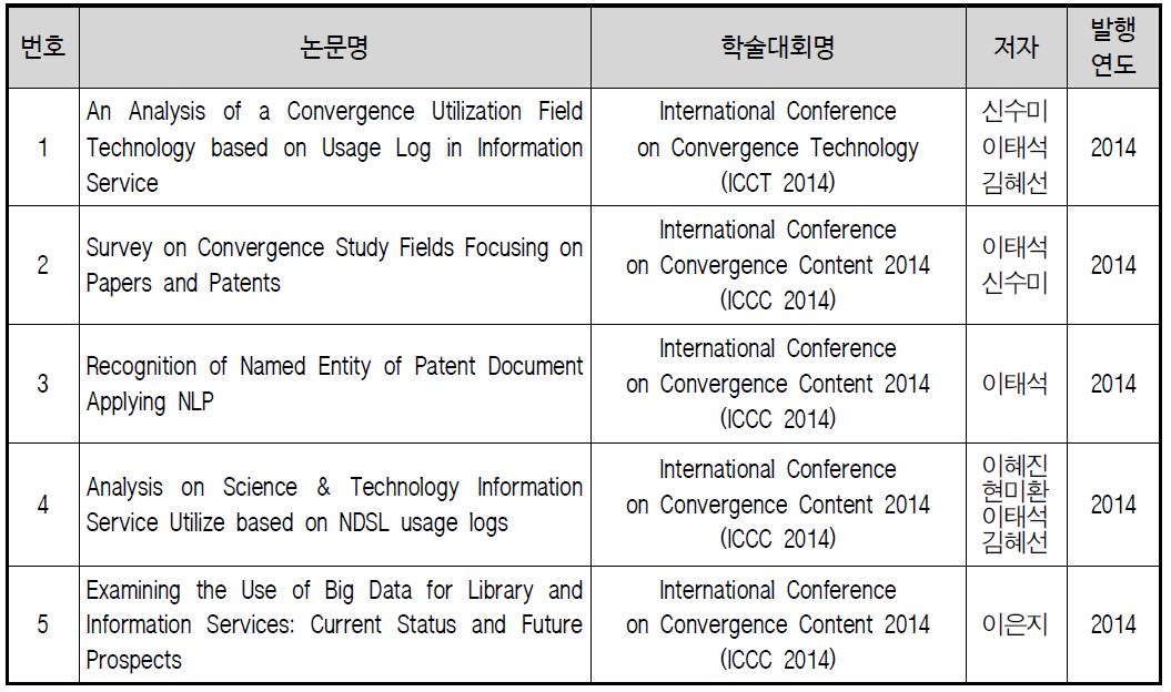 논문게재 성과(국제학술대회)