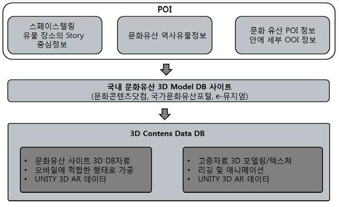 모바일 환경에서 3D Model Data DB 활용 및 구축 Process