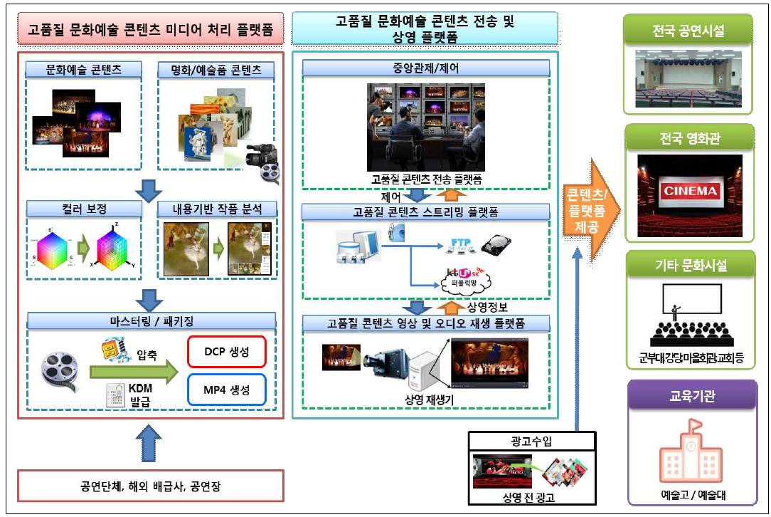 고품질 문화예술 콘텐츠 유통을 위한 전송 및 상영 플랫폼 구축 서비스