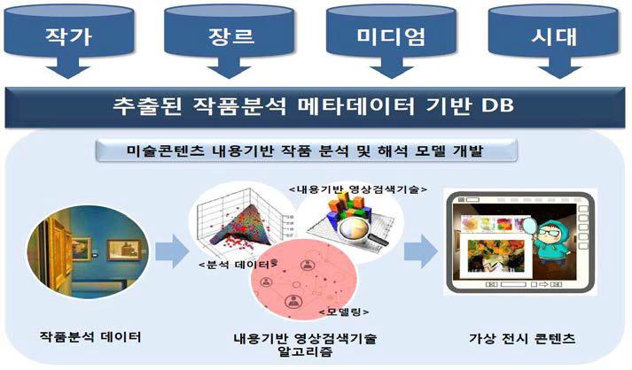 미술콘텐츠 내용기반 작품 분석 및 해석 모델 개발 흐름도