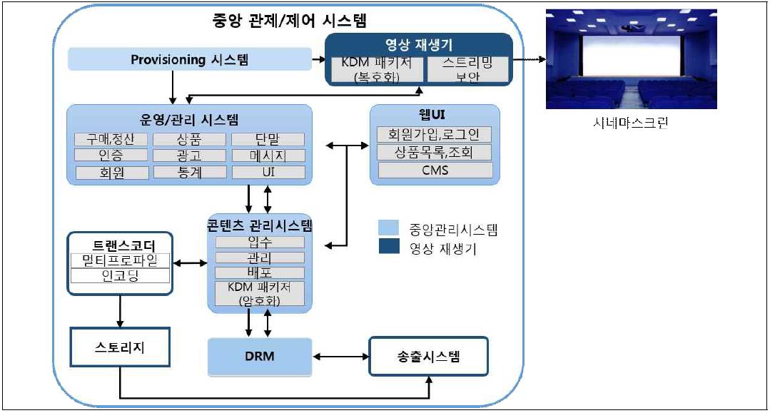 중앙 관제/제어 시스템 개념도