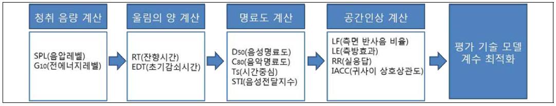 문화예술 콘텐츠 음향 재생 환경 측정 및 평가 기술 표준