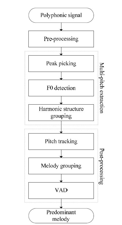 개발한 주요 멜로디 검출 방법의 전체 구조