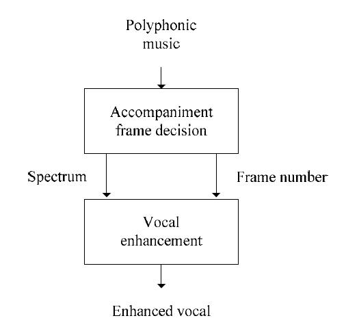 개발한 보컬 강화 기술의 전체 구조