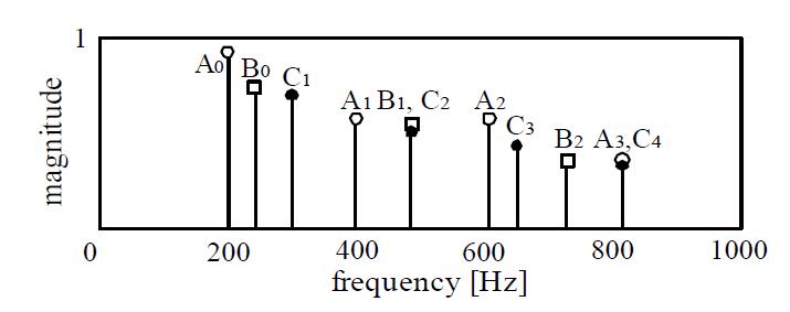 서로 다른 기본 주파수의 하모닉 관계의 피크