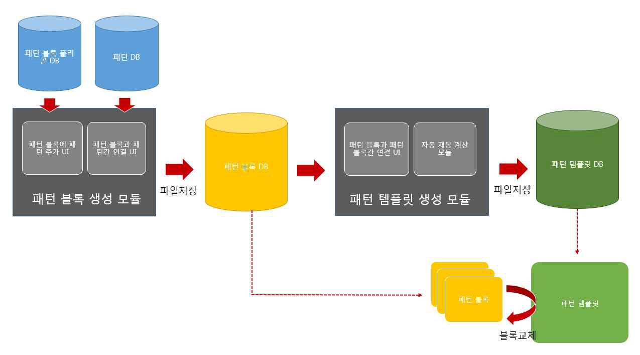 템플릿 기반 3D 의상 디자인 설계도