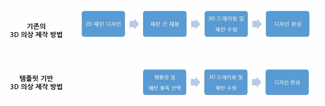 연구개발 3D 의상제작 방법의 효율성