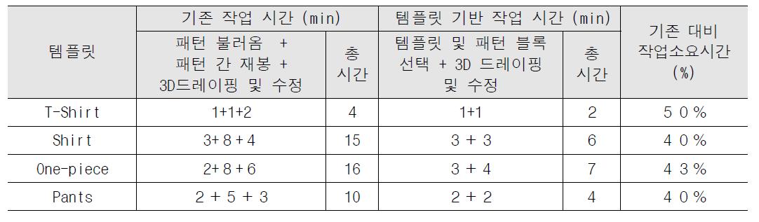 기존 프로그램과 개발 프로그램의 작업시간 비교