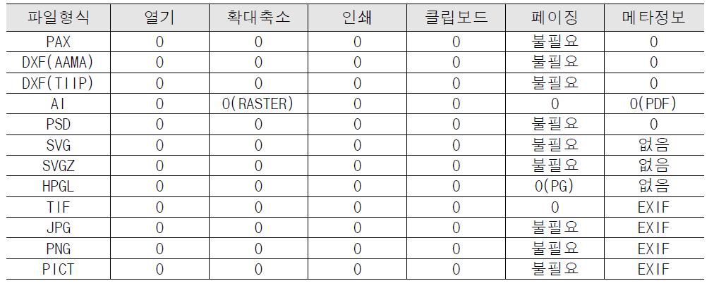 파일형식별 테스트 점검 항목