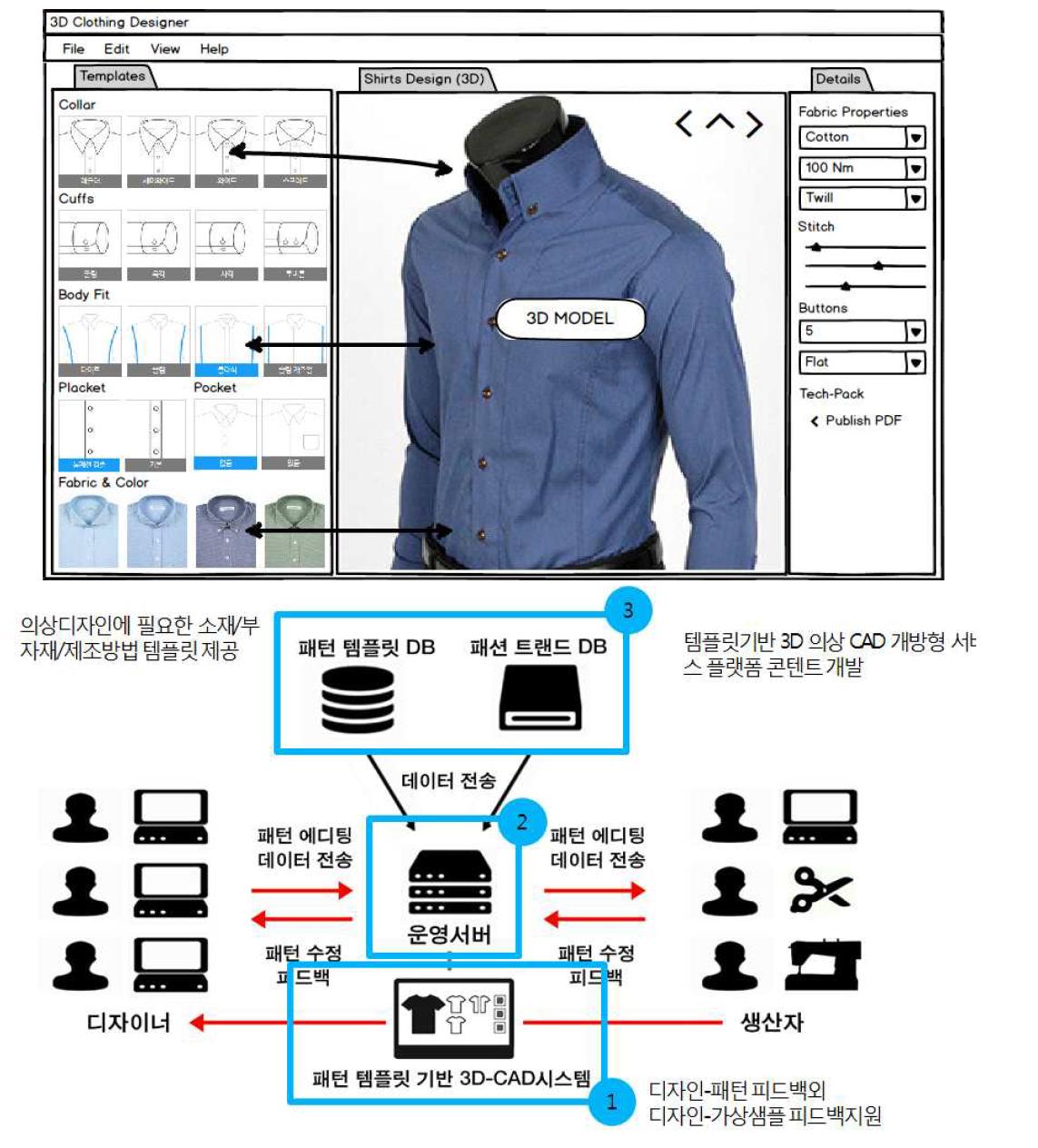 템플릿기반 3D 의상 디자인의 개념