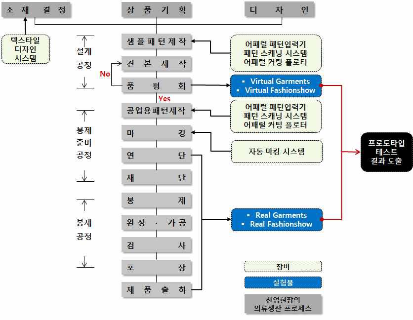 산업현장 의류생산 프로세스를 통한 프로토타입 테스트 체계도