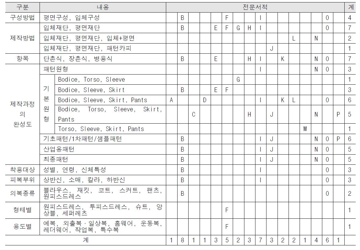 전문서적에 제시된 패턴 분류방법