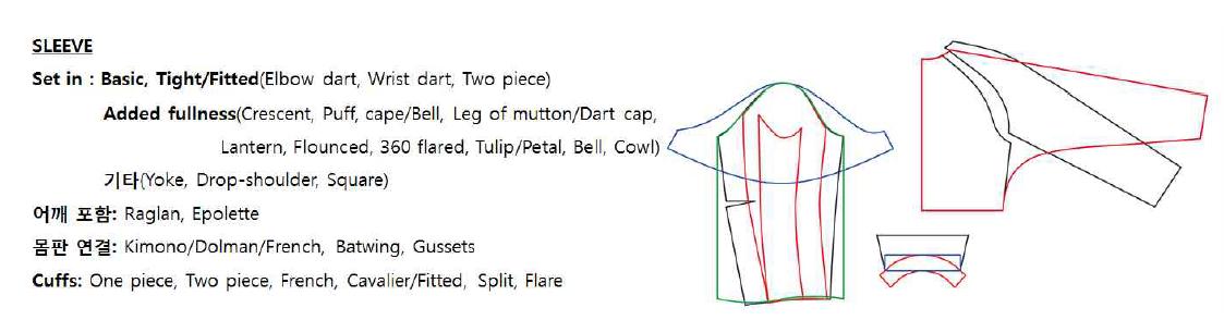 sleeve 유형의 패턴 종류
