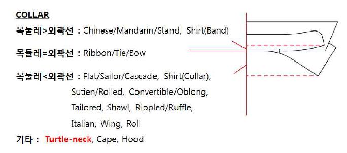 Collar유형의 패턴 종류