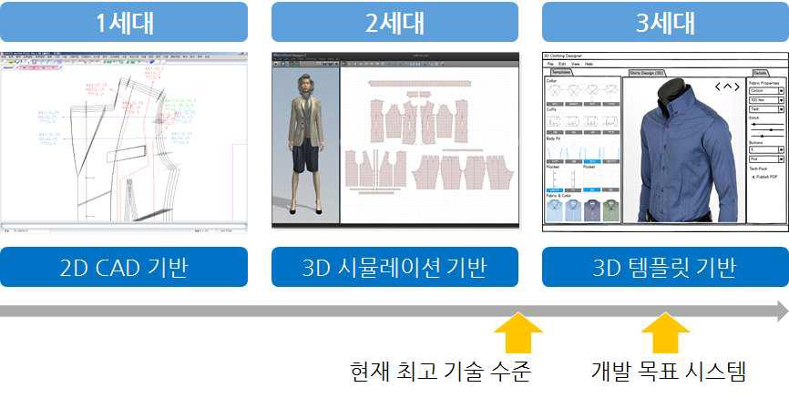 의상 디자인 시스템의 발전 단계