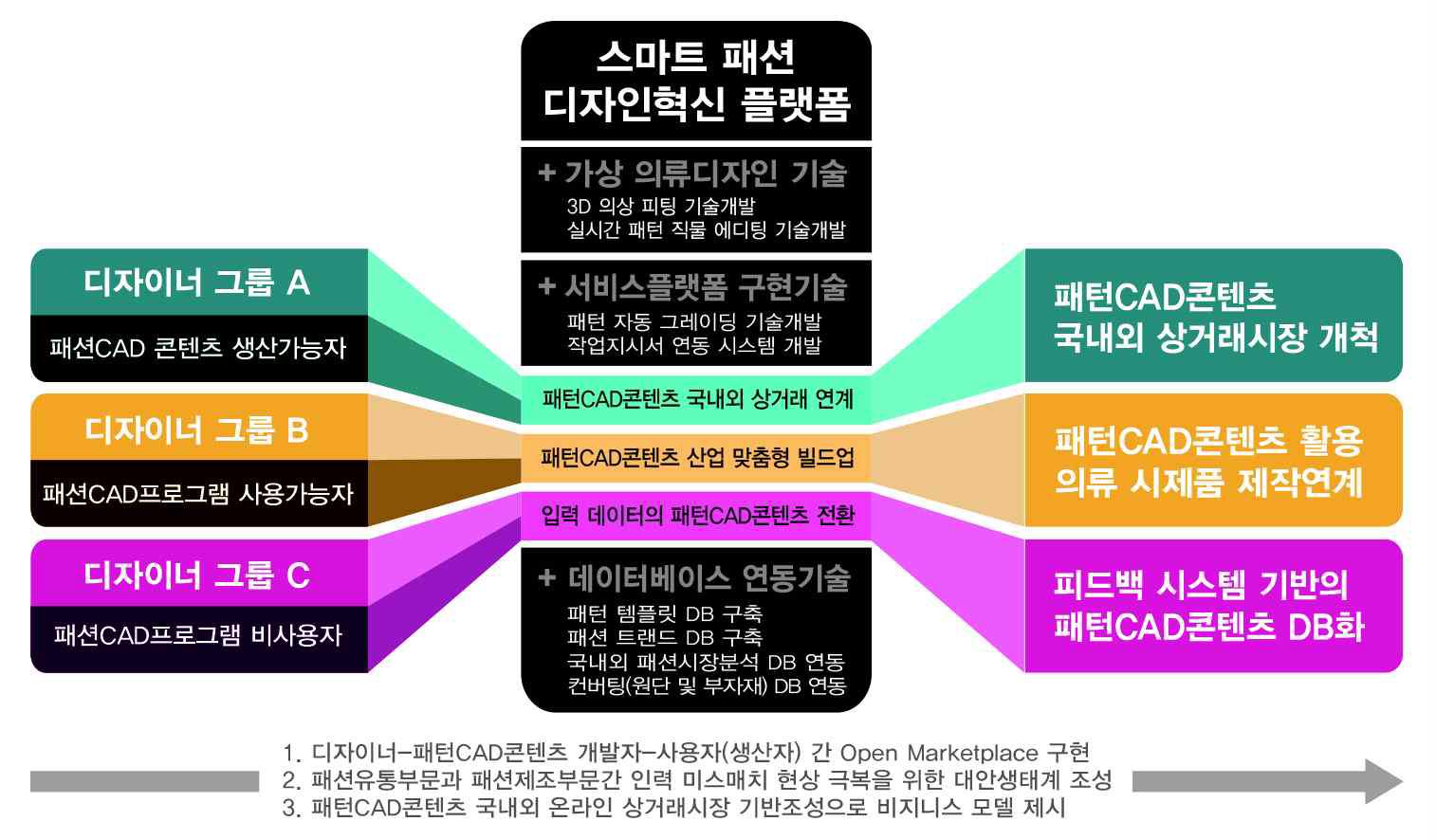 스마트 패션 디자인혁신 플랫폼 운영 개념도