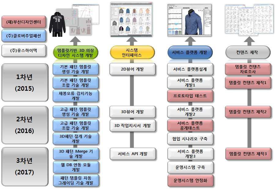 연구개발 체계도