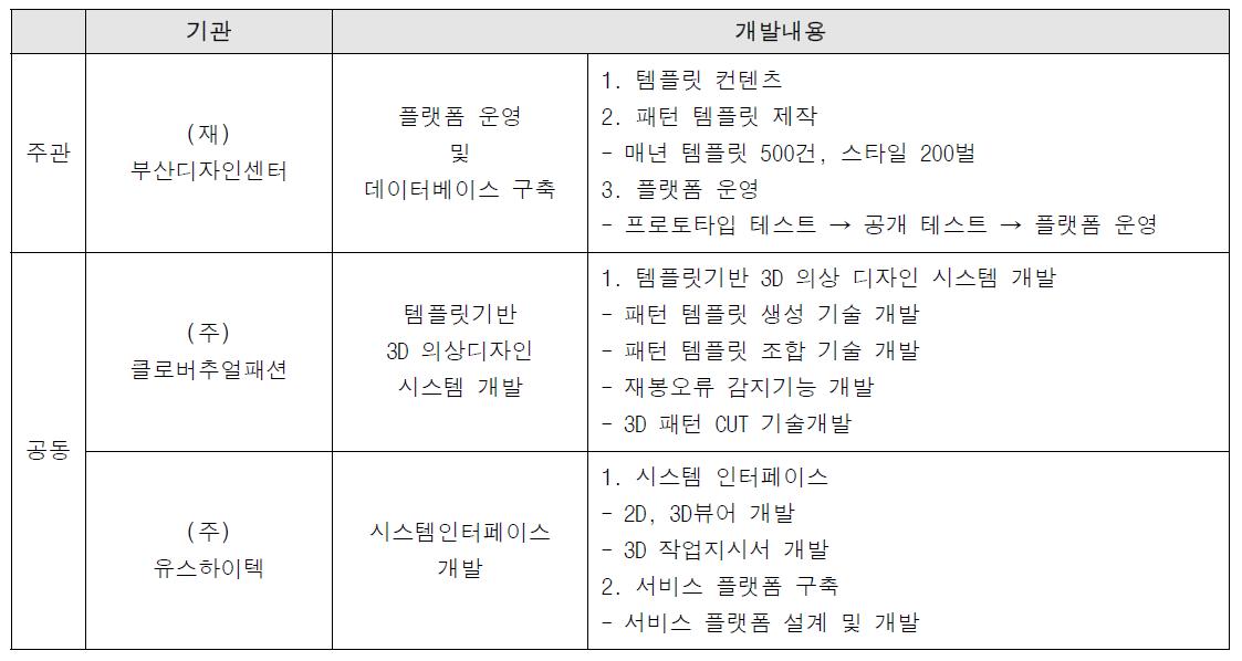 연구기관별 1차년 연구개발 내용