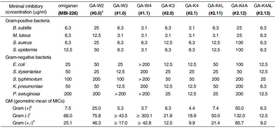 GAW2 펩타이드 유도체들의 항생활성