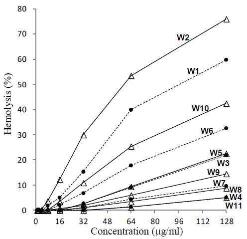L5K5W 펩타이드들의 용혈 활성