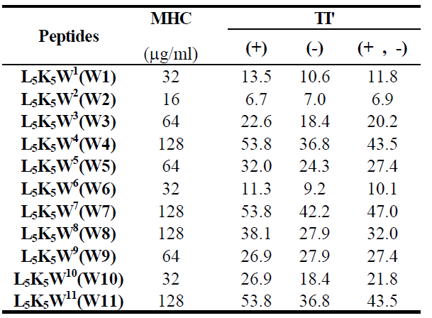 L5K5W 펩타이드들의 최소 용혈농도와 치료지수