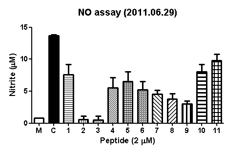 de novo 설계 11종 항생펩타이드들의 NO assay 결과 (우)