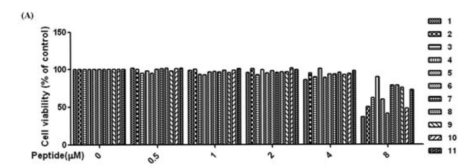 11종 항생펩타이드의 MTT assay 결과