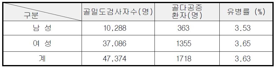 성별 골다공증 환자 유병률 (2002-2006, 삼성서울병원)