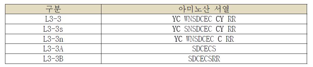 RANKL결합 peptide최적화를 위한 신규 peptide