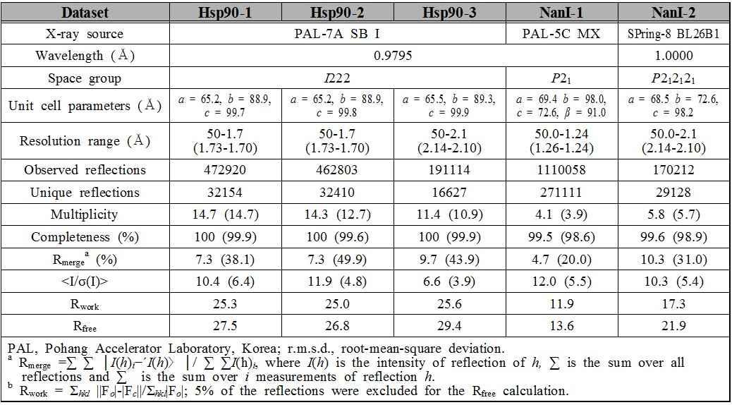 Data collection statistics