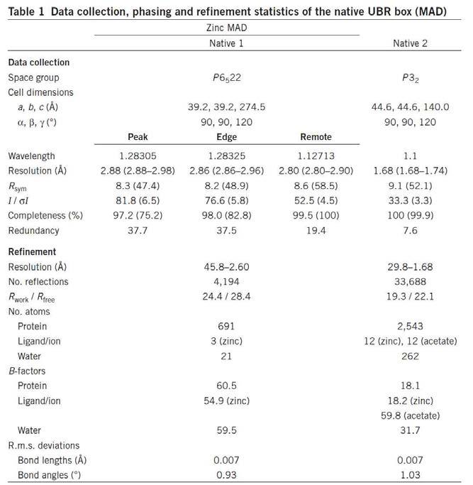 Data collection, phasing and refinement statistics of native UBR box (MAD)