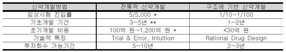 전통적 신약개발과 구조기반 신약 개발 방법의 비교