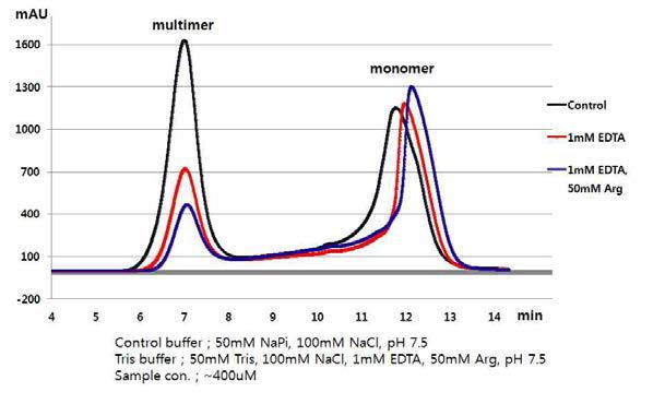 WW12의 multimeric state에 대한 다양한 additives의 효과.