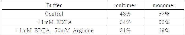 그림 14에서의 multimer와 monomer의 비율